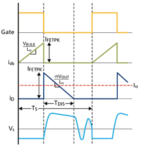 Waveforms of DCM flyback converter Waveforms of DCM flyback converter